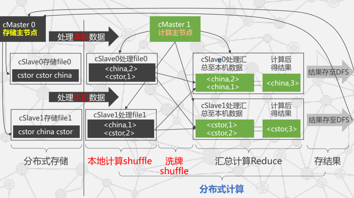 云計(jì)算與虛擬化筆記2 分布式數(shù)據(jù)處理 MapReduce 概覽